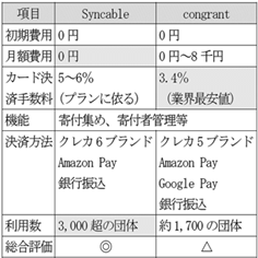 図表6 寄付サイトの比較検討表